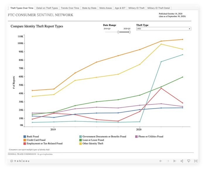 最常见的身份盗用类型，以年度报告数量进行比较。